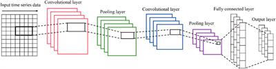 Dynamic prediction model of landslide displacement based on (SSA-VMD)-(CNN-BiLSTM-attention): a case study